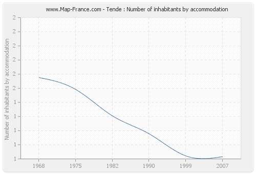 Tende : Number of inhabitants by accommodation