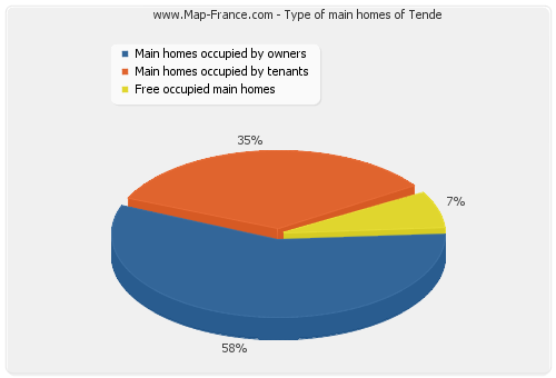 Type of main homes of Tende