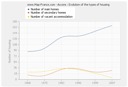 Accons : Evolution of the types of housing