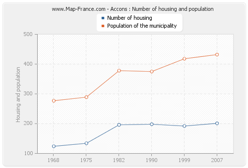 Accons : Number of housing and population