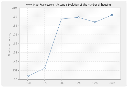 Accons : Evolution of the number of housing