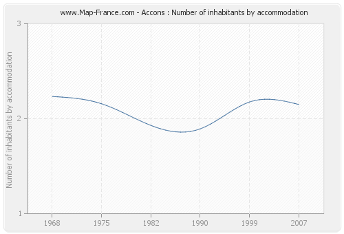 Accons : Number of inhabitants by accommodation