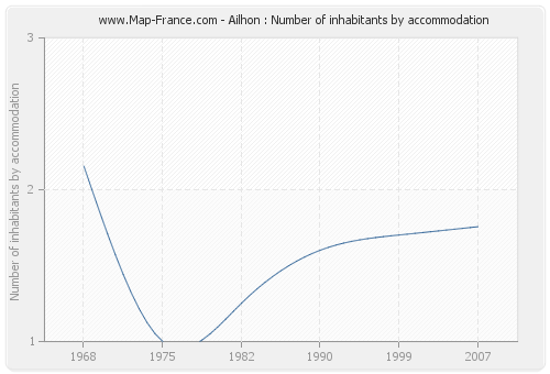 Ailhon : Number of inhabitants by accommodation