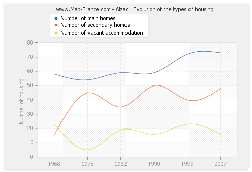 Aizac : Evolution of the types of housing