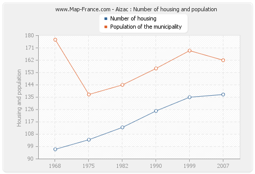 Aizac : Number of housing and population