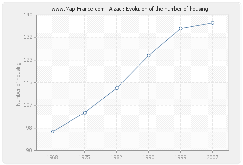 Aizac : Evolution of the number of housing