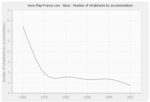Aizac : Number of inhabitants by accommodation