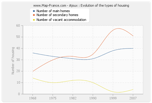 Ajoux : Evolution of the types of housing