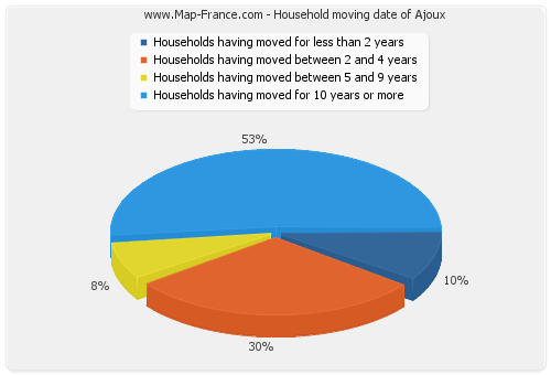 Household moving date of Ajoux