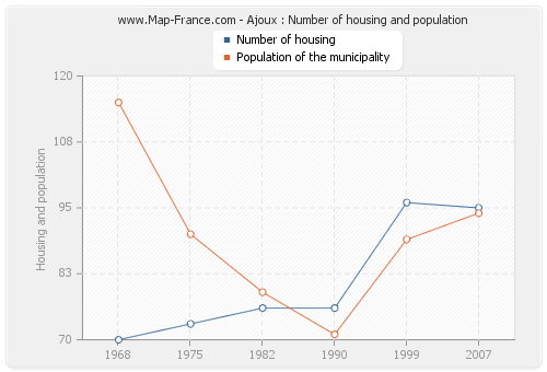 Ajoux : Number of housing and population