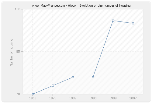 Ajoux : Evolution of the number of housing
