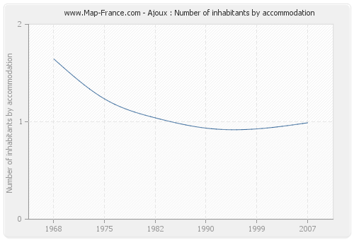 Ajoux : Number of inhabitants by accommodation