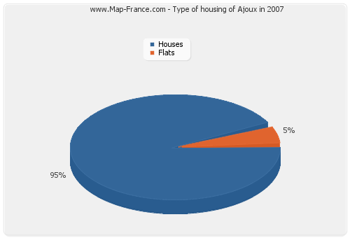 Type of housing of Ajoux in 2007