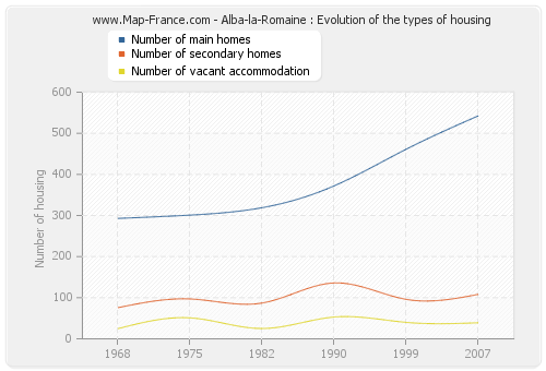 Alba-la-Romaine : Evolution of the types of housing