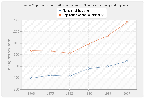 Alba-la-Romaine : Number of housing and population