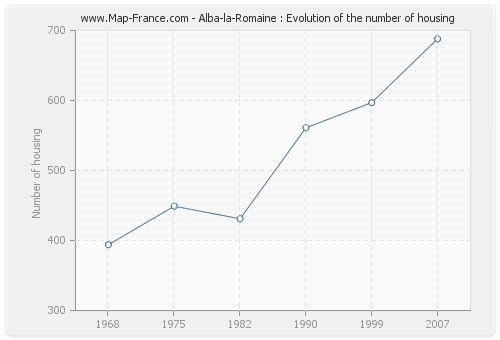 Alba-la-Romaine : Evolution of the number of housing