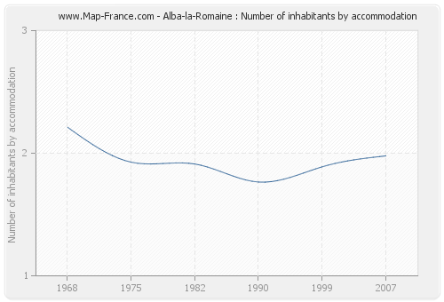 Alba-la-Romaine : Number of inhabitants by accommodation