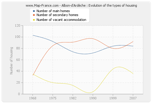 Albon-d'Ardèche : Evolution of the types of housing