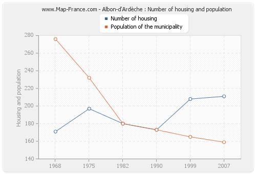 Albon-d'Ardèche : Number of housing and population
