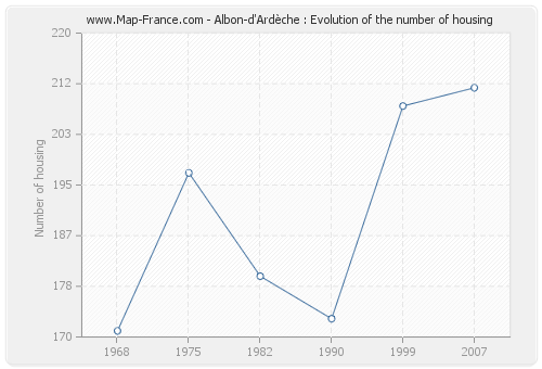 Albon-d'Ardèche : Evolution of the number of housing