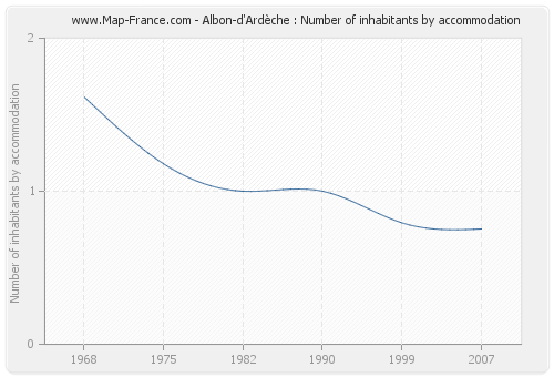 Albon-d'Ardèche : Number of inhabitants by accommodation