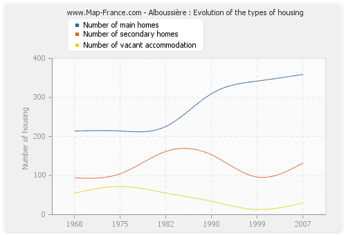 Alboussière : Evolution of the types of housing