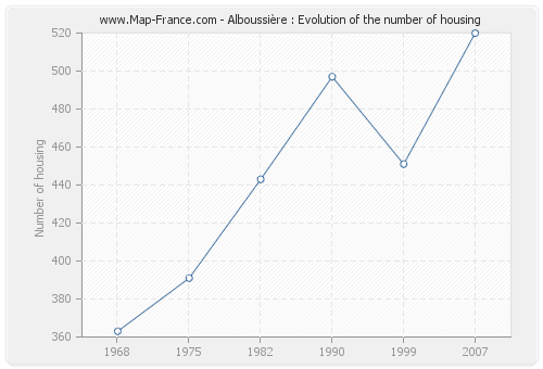Alboussière : Evolution of the number of housing