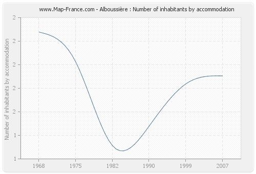 Alboussière : Number of inhabitants by accommodation
