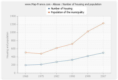 Alissas : Number of housing and population