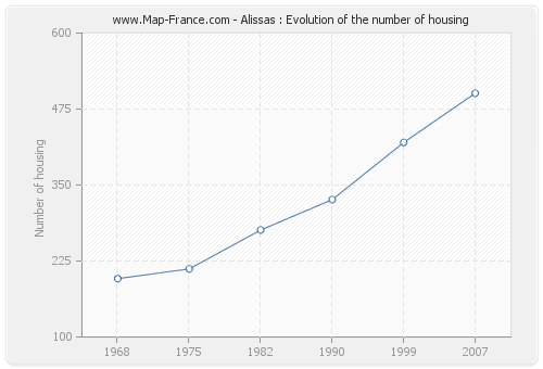 Alissas : Evolution of the number of housing