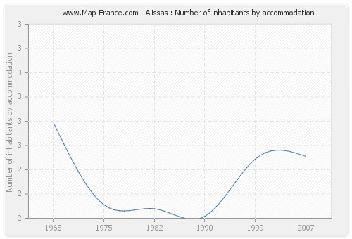 Alissas : Number of inhabitants by accommodation