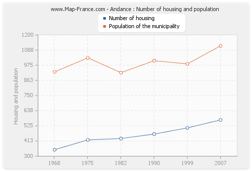 Andance : Number of housing and population