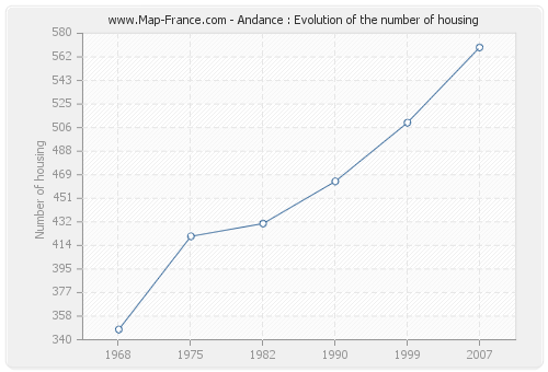 Andance : Evolution of the number of housing
