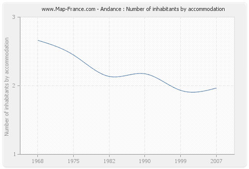 Andance : Number of inhabitants by accommodation