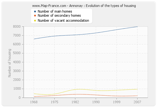 Annonay : Evolution of the types of housing