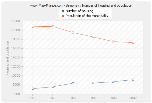 Annonay : Number of housing and population