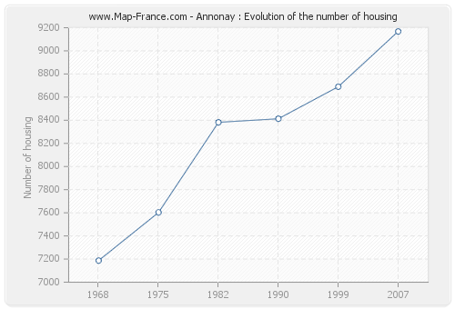 Annonay : Evolution of the number of housing