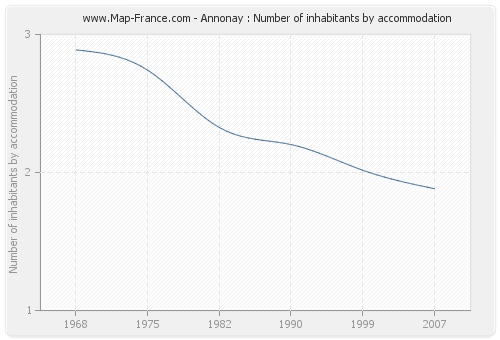 Annonay : Number of inhabitants by accommodation