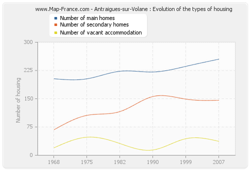 Antraigues-sur-Volane : Evolution of the types of housing