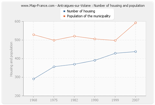 Antraigues-sur-Volane : Number of housing and population