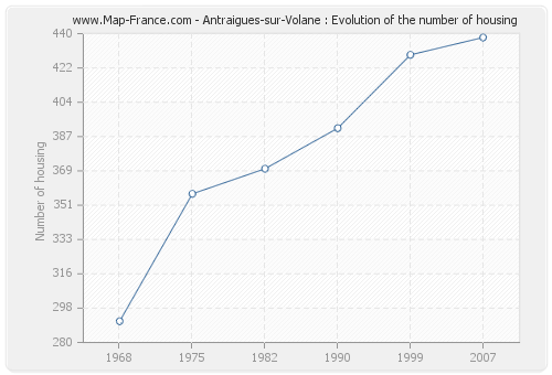 Antraigues-sur-Volane : Evolution of the number of housing