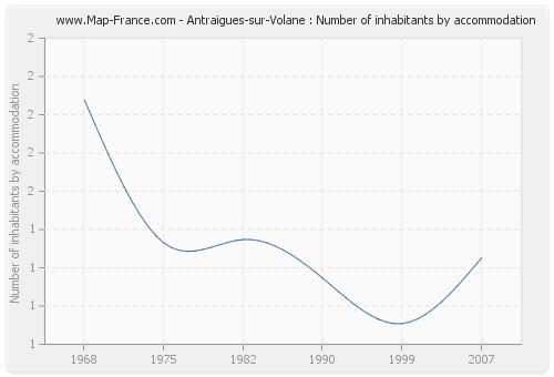 Antraigues-sur-Volane : Number of inhabitants by accommodation