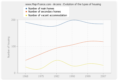 Arcens : Evolution of the types of housing