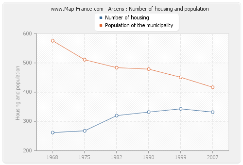 Arcens : Number of housing and population