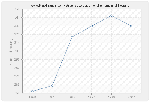 Arcens : Evolution of the number of housing