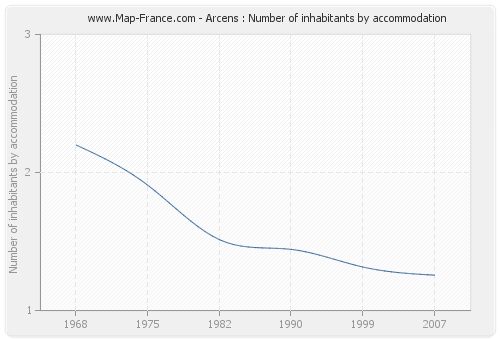 Arcens : Number of inhabitants by accommodation