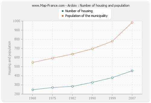 Ardoix : Number of housing and population