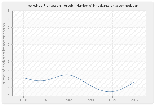 Ardoix : Number of inhabitants by accommodation