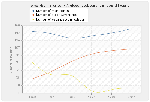 Arlebosc : Evolution of the types of housing