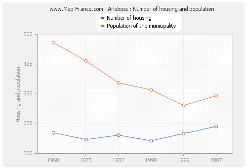 Arlebosc : Number of housing and population